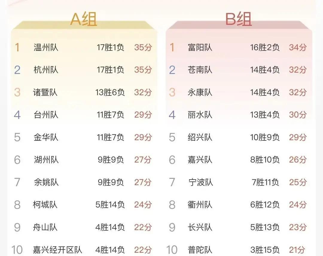 富阳要翻车？内线伤了，新人顶不住！
 
台州和金华今晚抢最后一张门票，谁赢谁就打