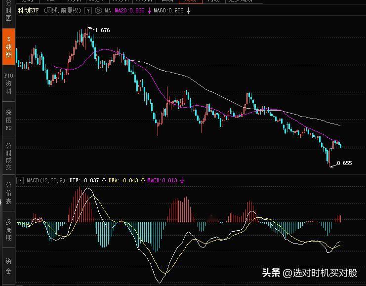 科创50指数，到底了吗？

看周线图，21年7月-22年5月，下跌把MACD拉下
