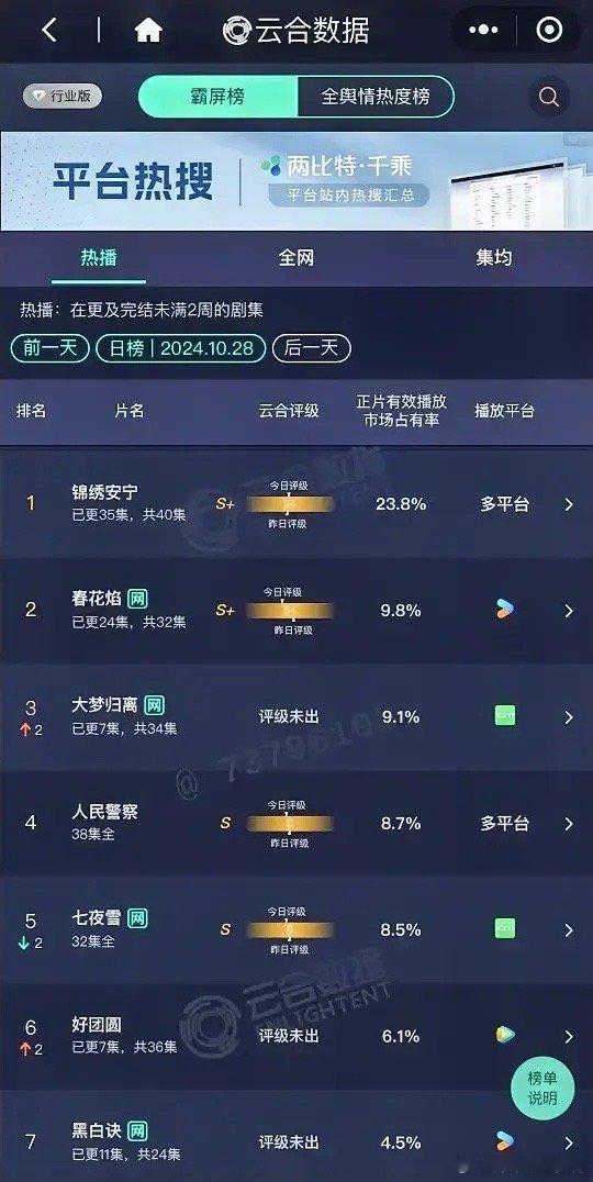 10.28云合数据更新张晚意任敏《锦绣安宁》23.8%刘学义吴谨言《春花焰》9.