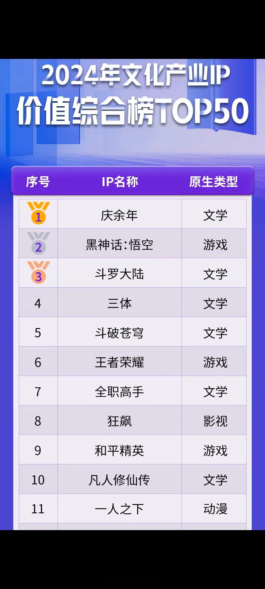 国产IP授权数连续三年第一 看了一眼文化产业IP价值综合榜，前9个都是我喜欢的I