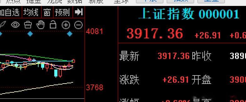 外围市场的大涨，和国内周末消息面的提振，今天大A直接高开的方式向上反弹，重新站上