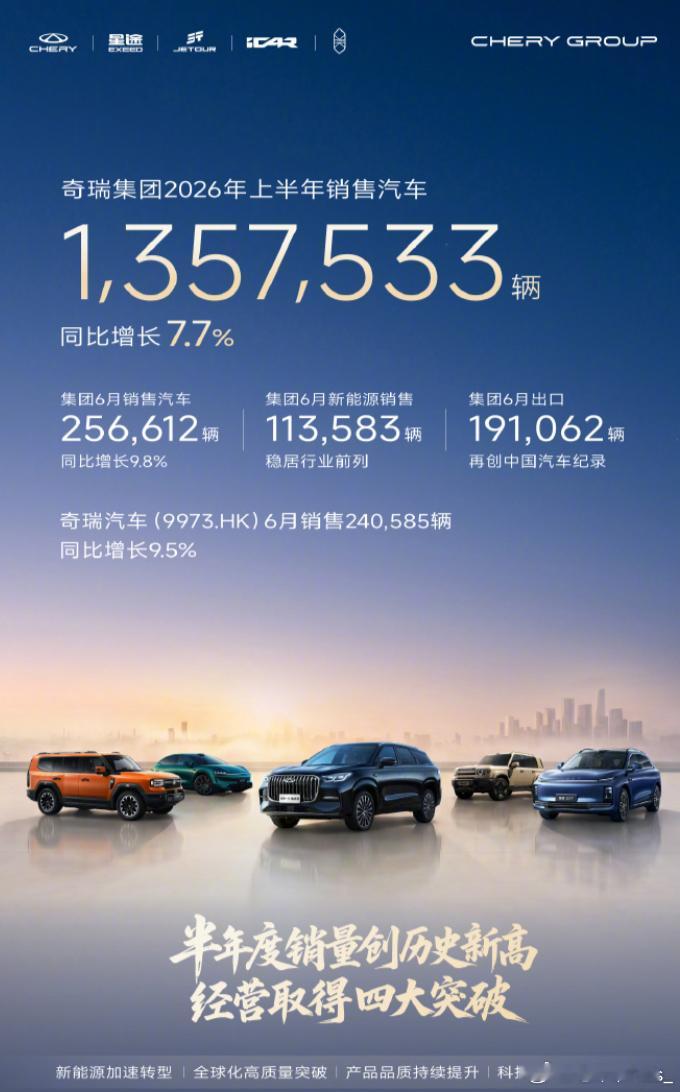 奇瑞集团半年出口超94万辆奇瑞集团宣布，其半年出口超94万辆，连续4个月刷新中国