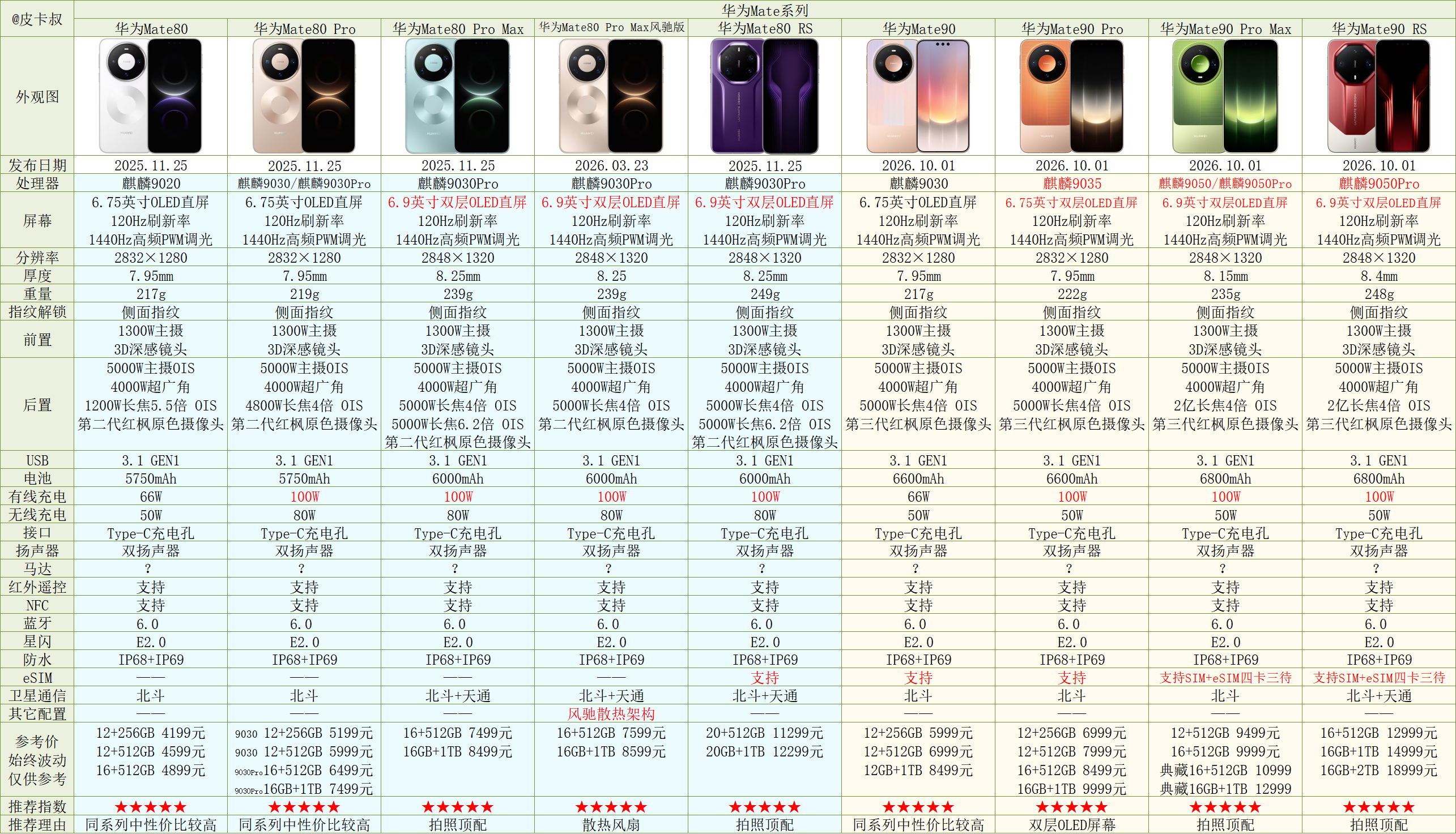 华为Mate90系列参数对比出炉～全系支持eSIM，搭载第三代红枫。注：如参数有
