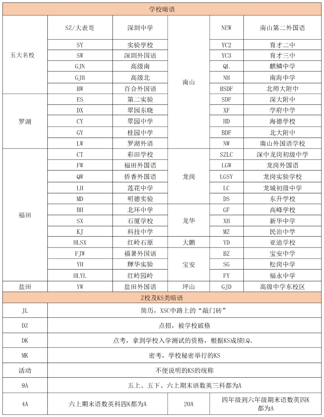 深圳重点初中↑学暗语表来啦！