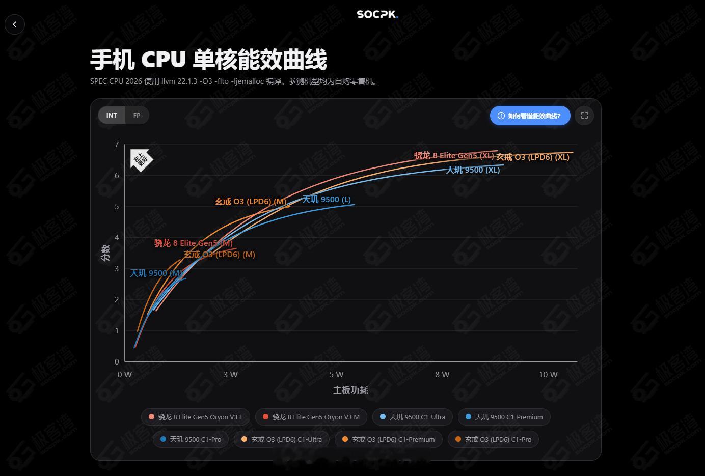 极客湾SOCPK网站已更新量产版玄戒O3（LPD6+LDP5X）实测，大家可以去