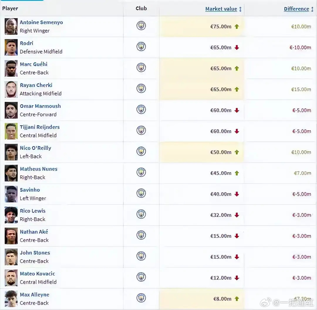 身价腰斩+合同年！曼城金球后腰四连跌，从1.3亿到6500万仅用一年半德转3月9