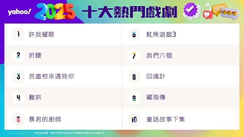 2025 Yahoo年度热门戏剧影集排行榜十强 1、赵露思陈伟霆《许我耀眼》2、