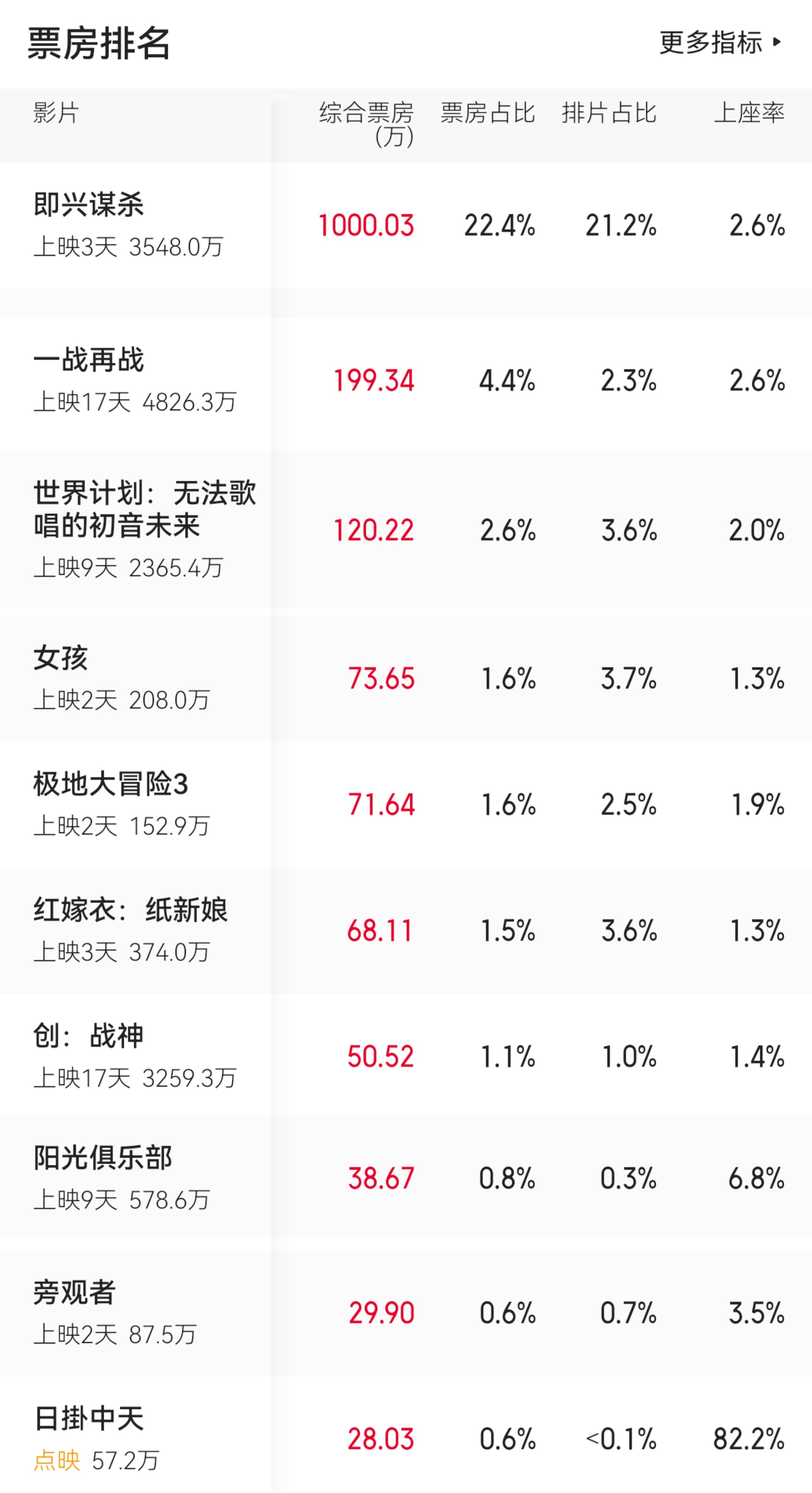 万圣节档期的电影票房比鬼片都阴冷不过看到大家都不上当，并不盲目追捧所谓获奖作品，