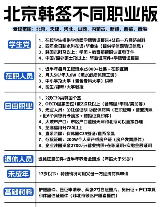 北京领区韩国签证不同职业版！