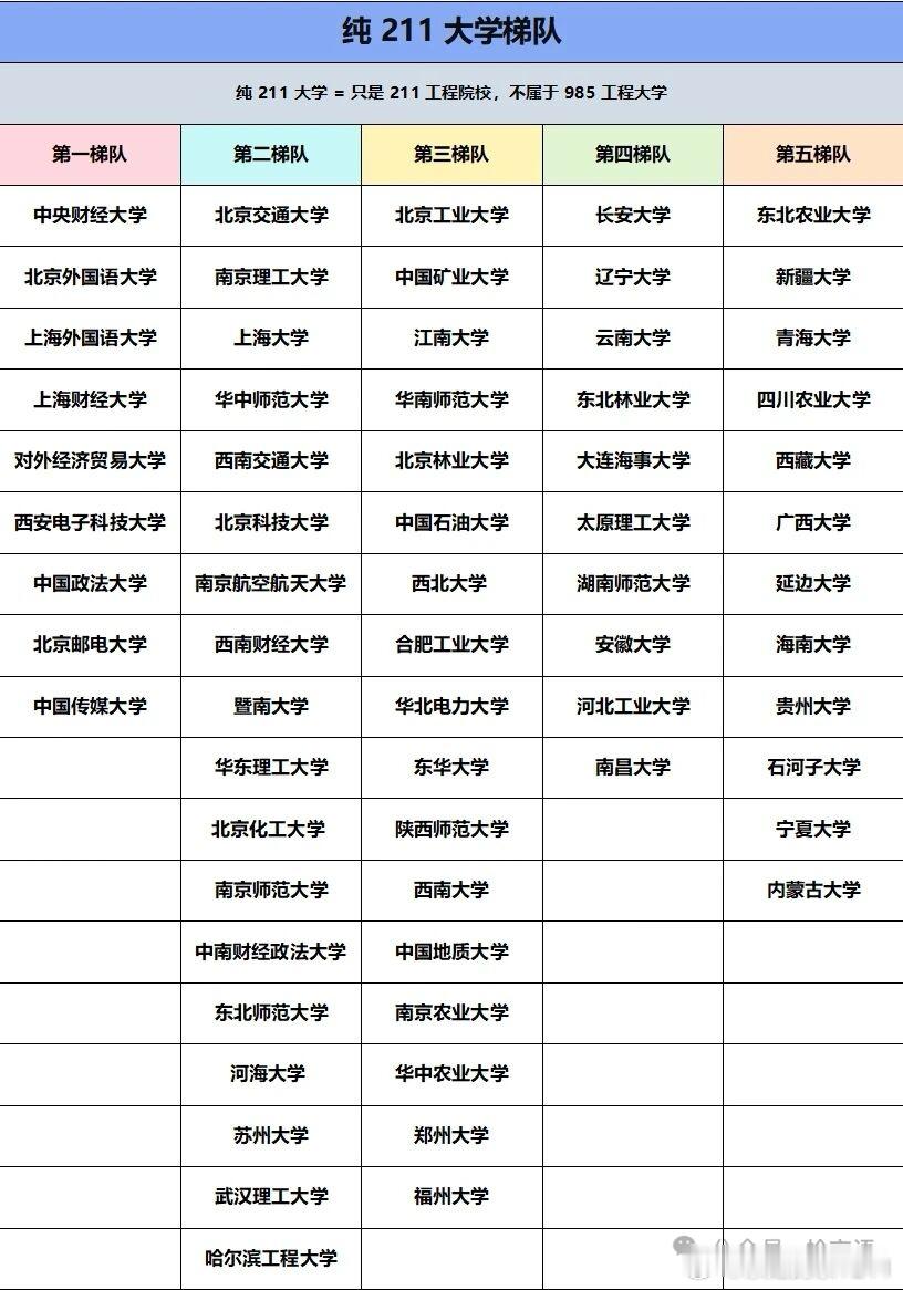 等得实在太无聊了，找点事儿干吧！mark一下985是哪些学校，211是哪些学校给