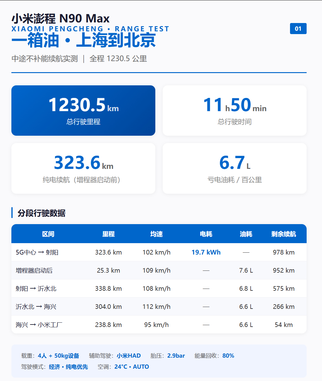 小米澎程N90 Max刚跑完一趟上海到北京的续航测试，一箱油，中途不充电不补能，