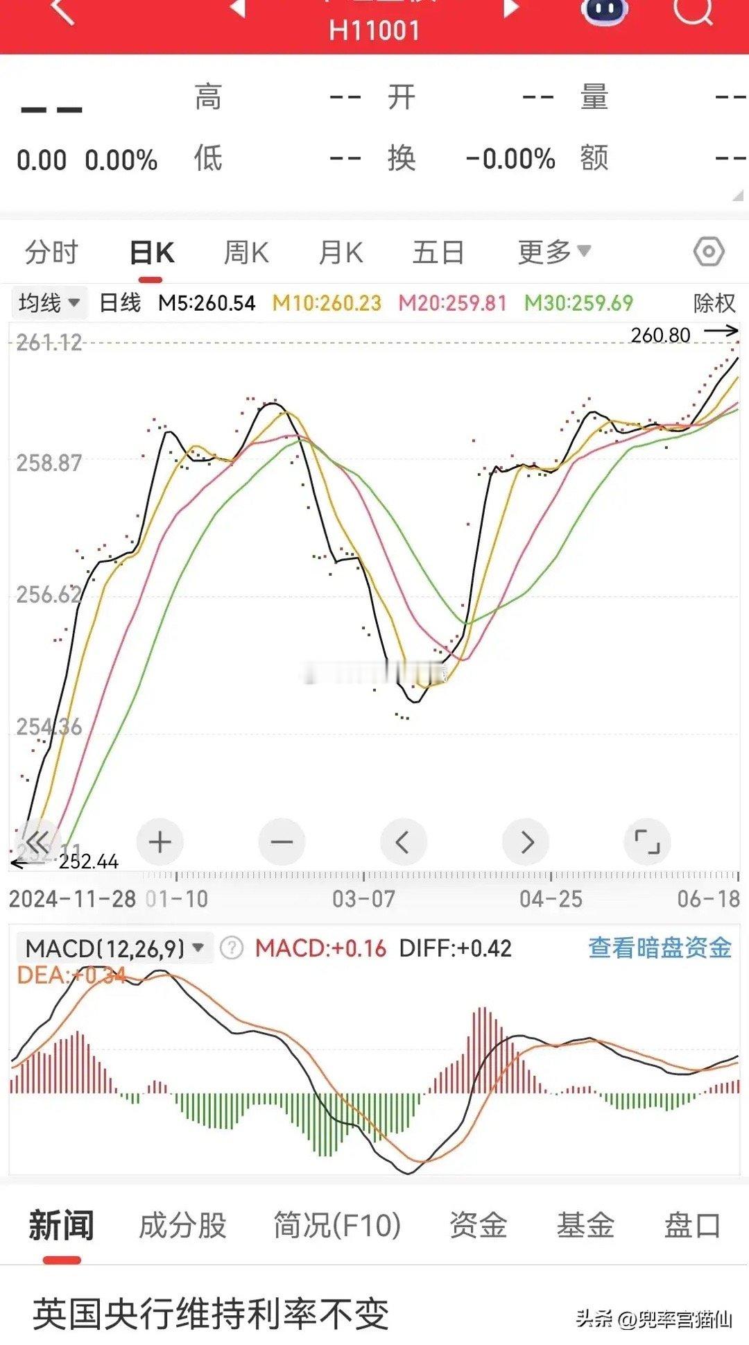 刚刚看了一眼全债指数，发现它又又创新高了。今年到现在A股市场大盘指数韧性十足，债
