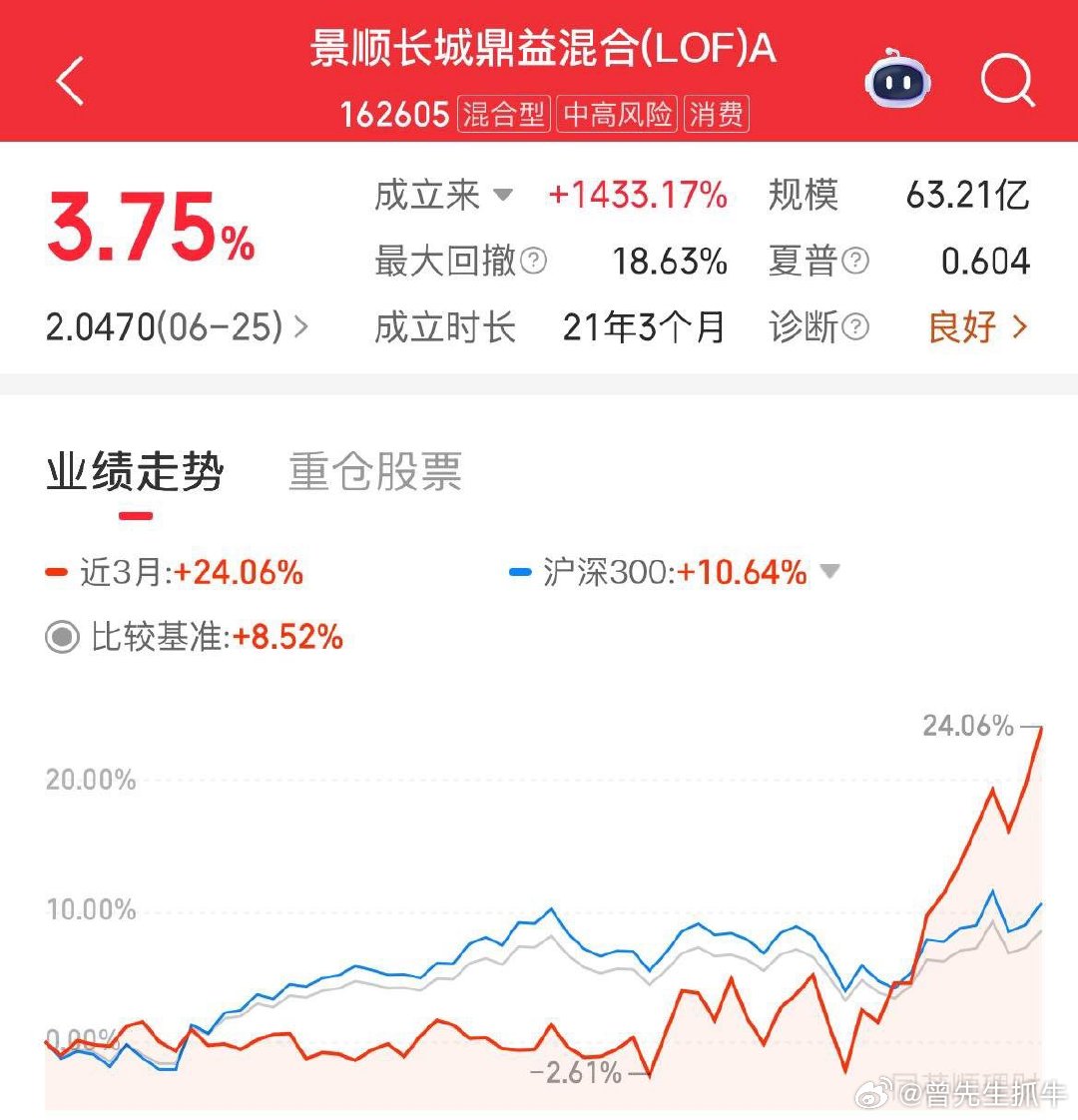 看懂科技未来趋势的基金经理有多可怕？跌了五年的基金“起死回生”半个月收复一年跌幅