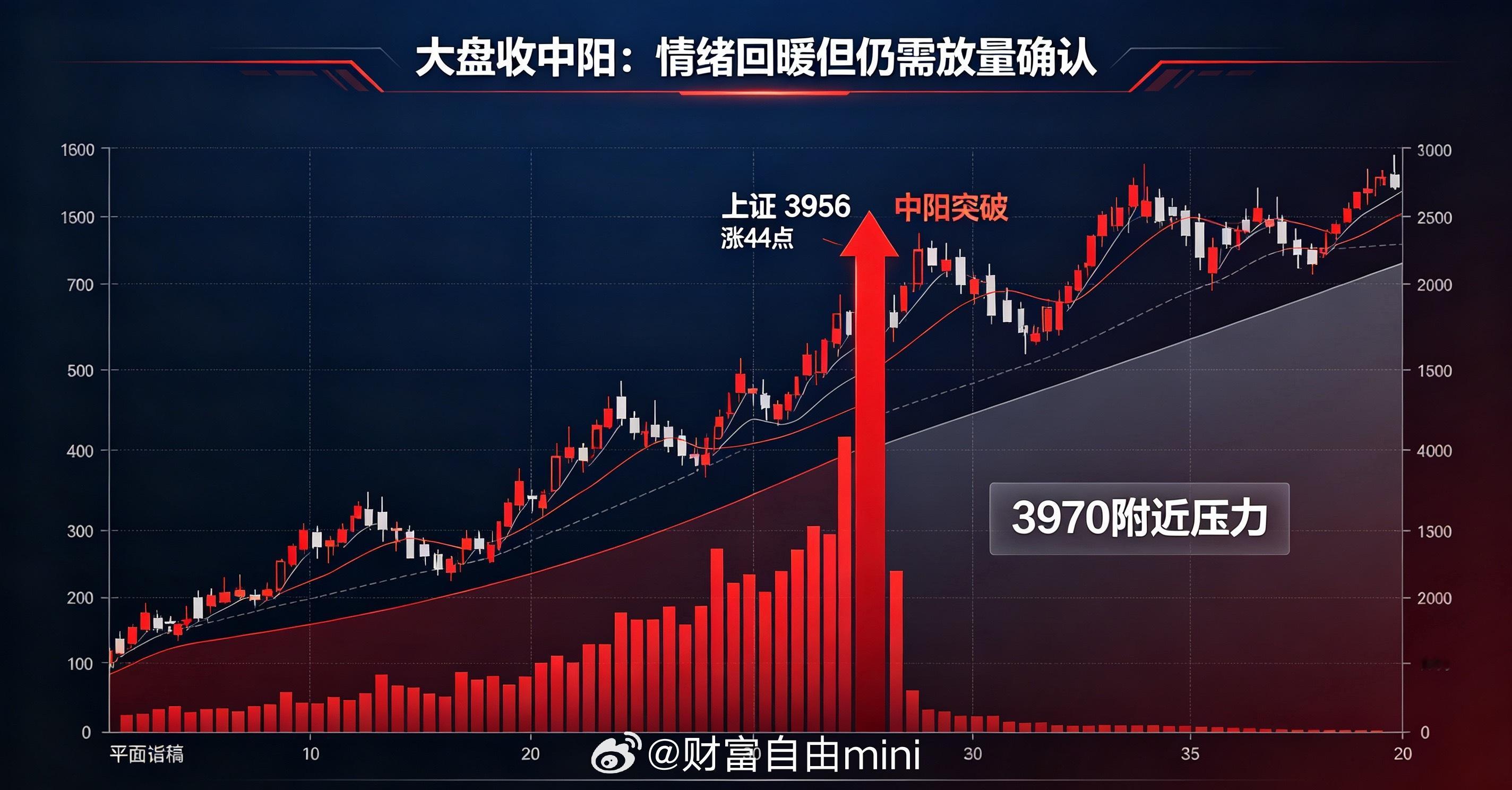 昨天大盘再收一根中阳，上证收在3956，大涨44个点，深成指、创业板表现更强，涨