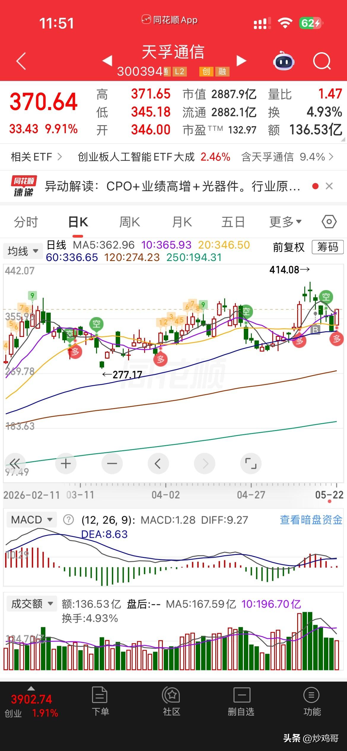 大肉，回血！
自从买了天浮，
天天跌，快把我跌焦虑了，
一度怀疑是不是不行了，