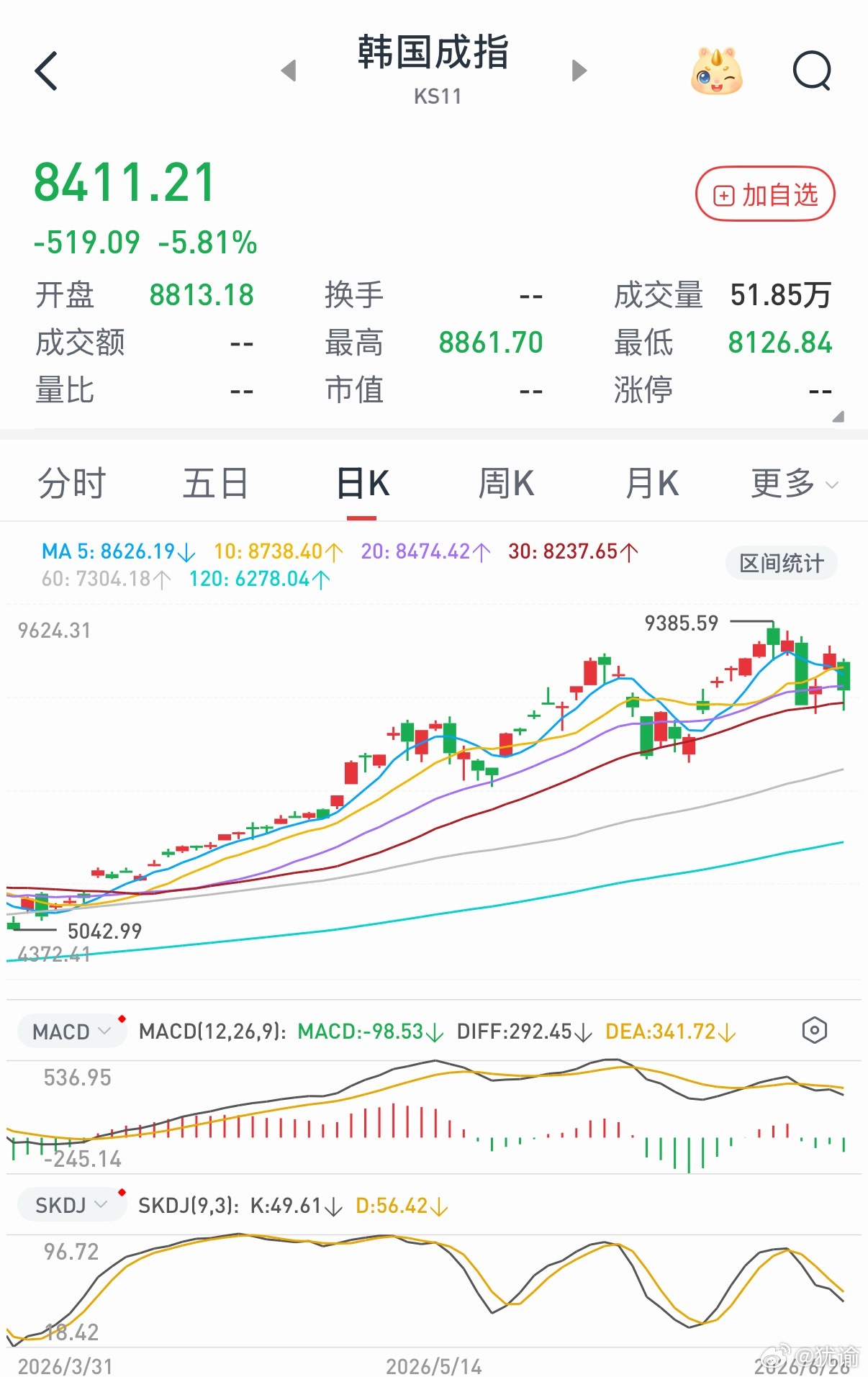韩国股市已经疯了，他们全国只有5,200万人口，但是股票开户账户已经达到1.08