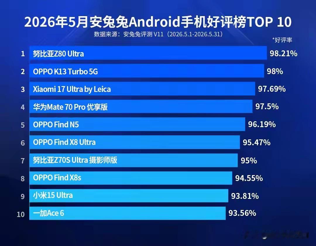 安兔兔5月好评榜出炉，努比亚Z80 Ultra七连冠，稳坐头把交椅！

安兔兔放