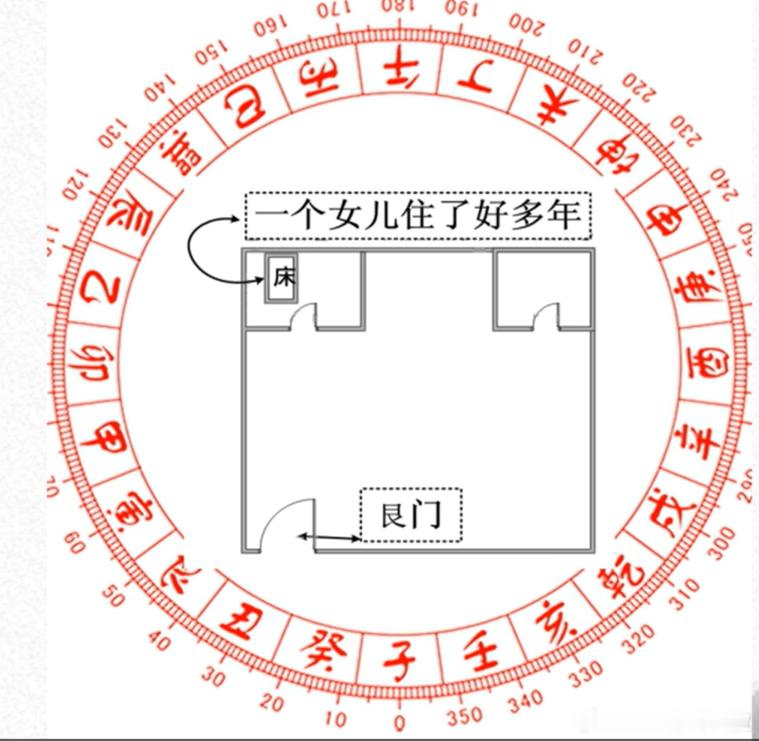 北京住宅，艮门巽卧室，临绝命。巽位住的是女孩，当时断这个孩子有严重的身体问题!现