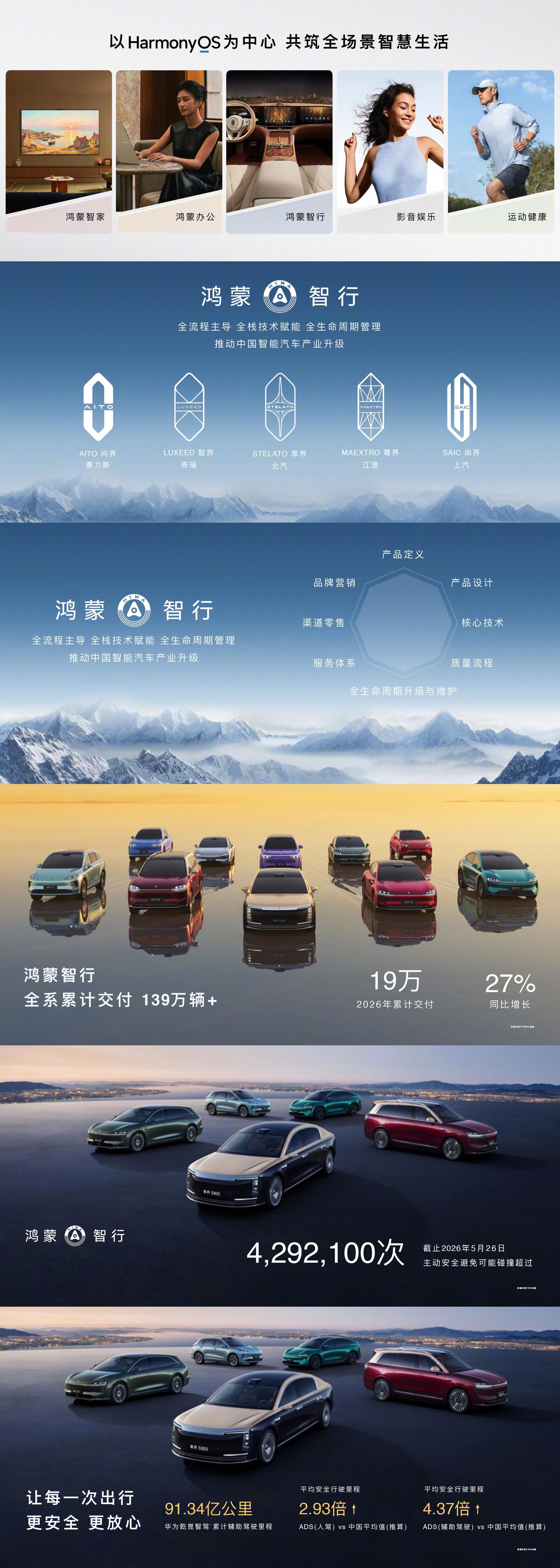 鸿蒙智行发布会  鸿蒙智行由华为全流程主导、全栈技术赋能、全生命周期管理，构建起