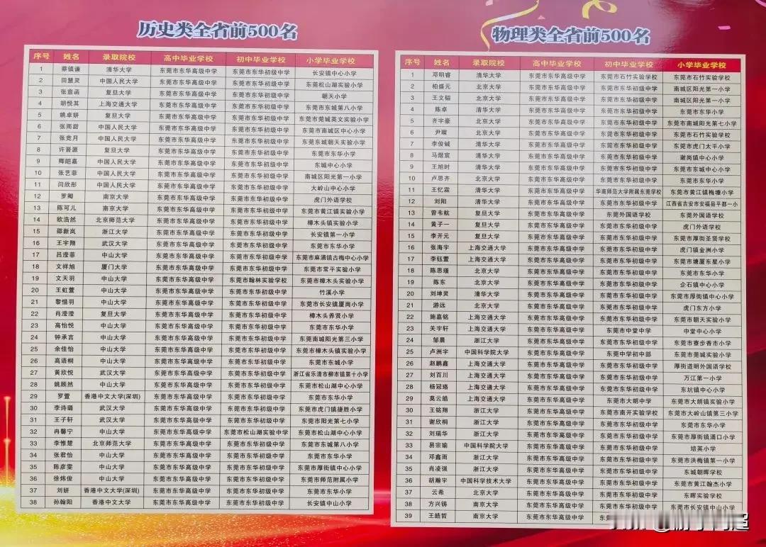 2025年东莞市东华高级中学物理类和历史类省前500名学生的情况。
从这些学霸的