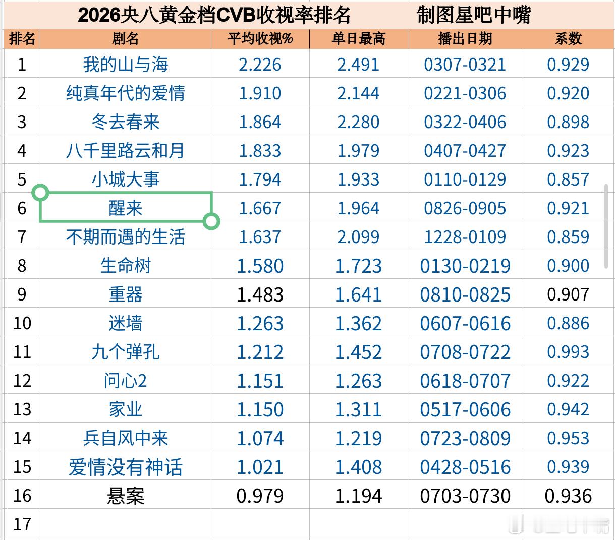 电视剧醒来 欧豪 古力娜扎《醒来》央八收官战报！恭喜把央八底盘盘活[666][6