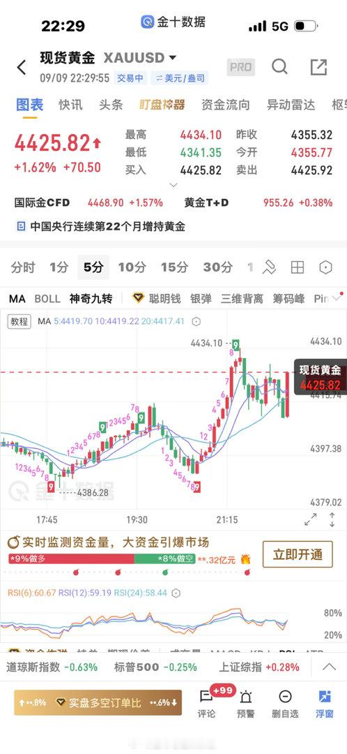 黄金[超话]  盘内4413多单上涨4426再次止盈，今天赢麻了，顺势永远没有错