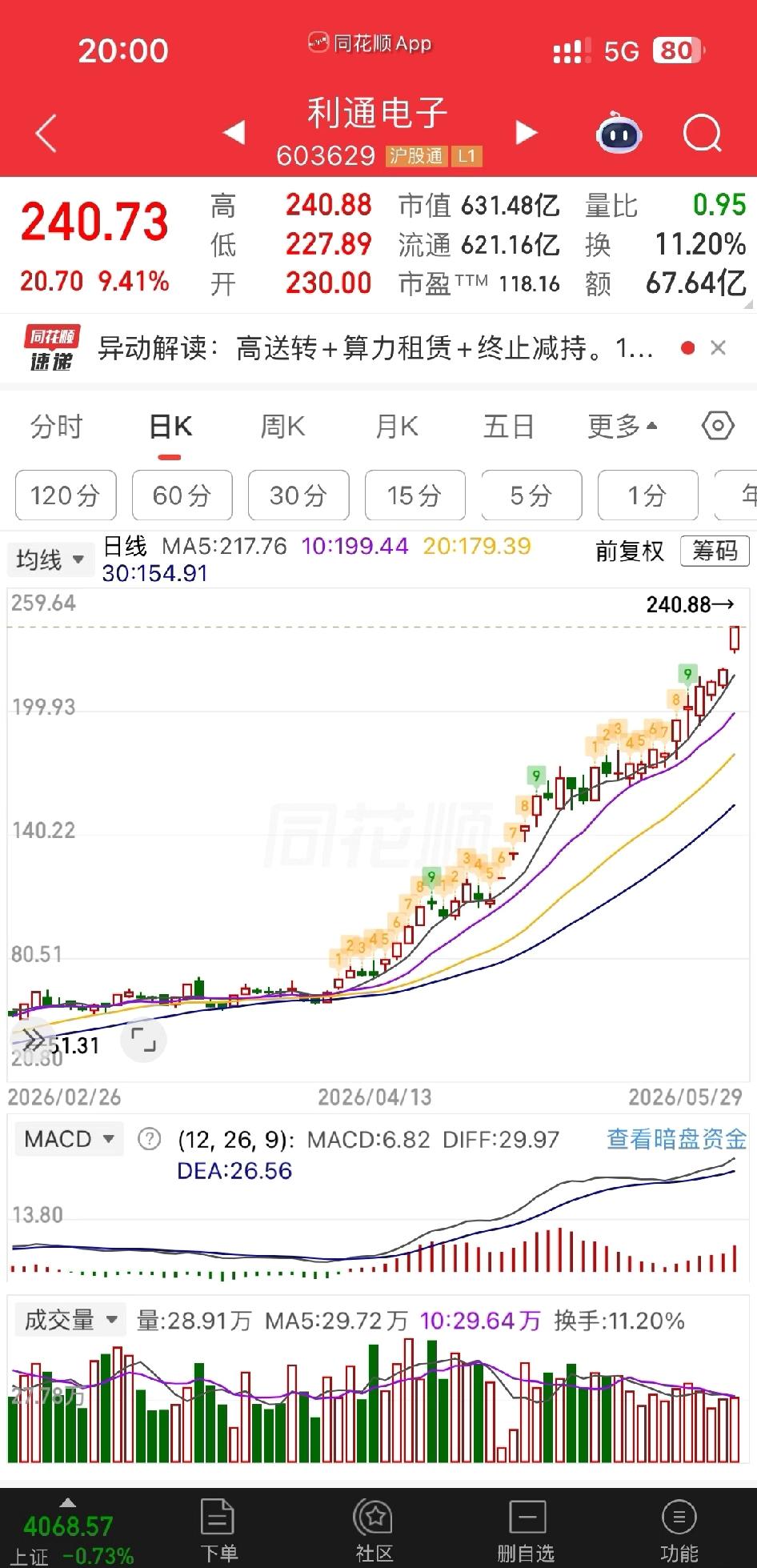 有没有大神解释下利通电子这个妖股为什么可以一直涨，即使在大盘这么差的情况下还能9
