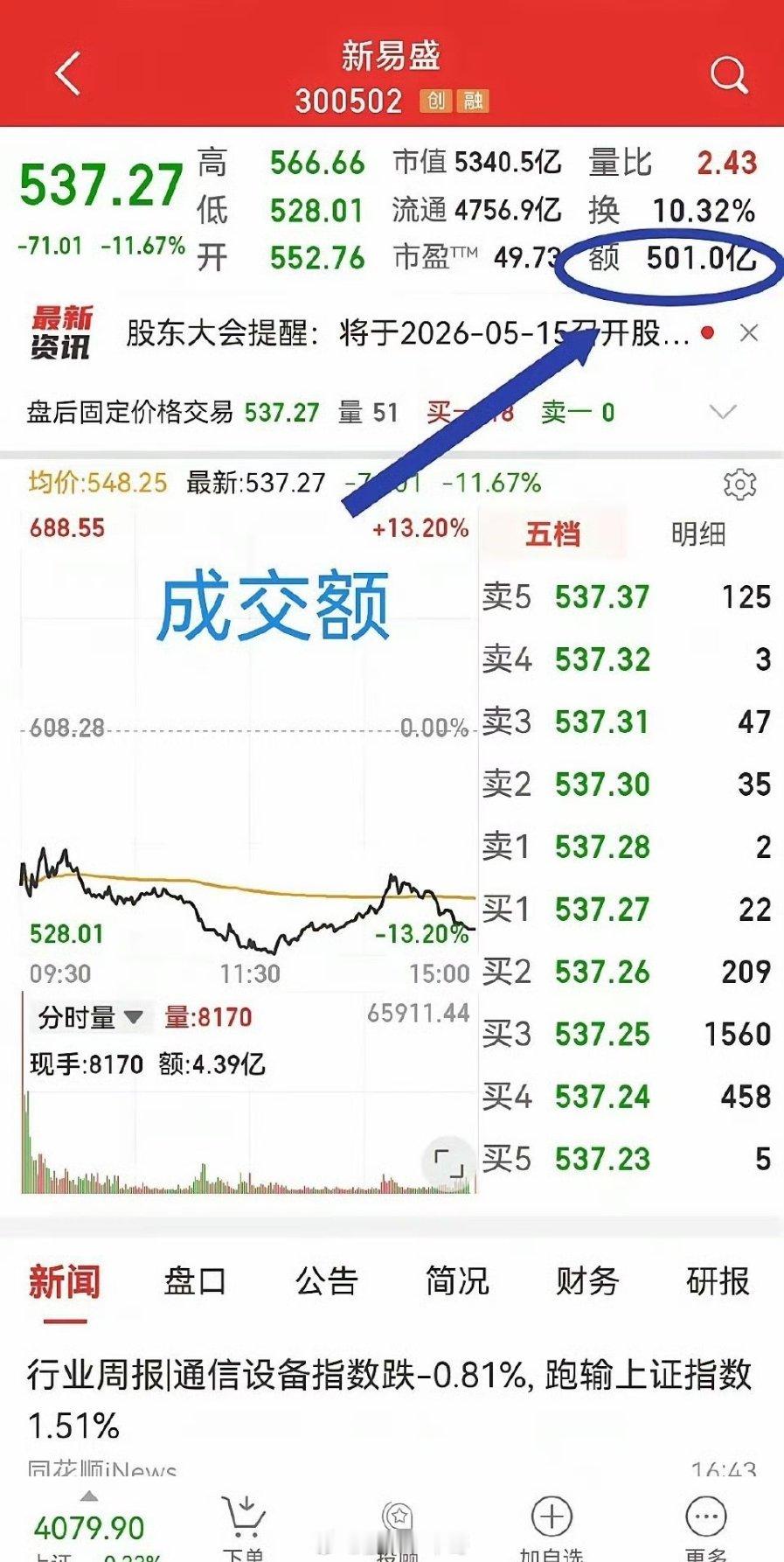 新易盛今日令人咋舌不是它跌了多少而是巨大成交额，全天成交501亿，什么概念，看看