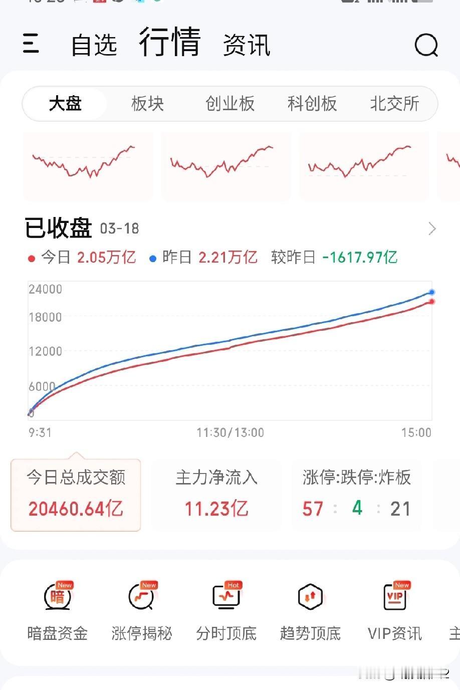 3月18日收评。事实证明，绝大部分散户只钟情于科技股，对老登股兴趣寡淡。今天科技