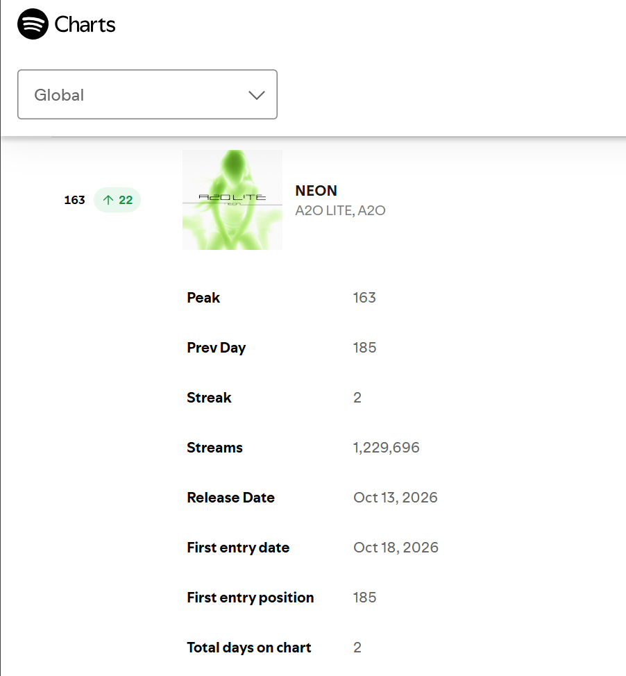 A2O LITE『NEON』Spotify🌏全球榜上升到第1️⃣6️⃣3️⃣名