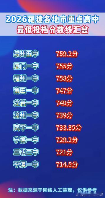 2026福建各地市重点高中最低投档分数线汇总
福建中考 福建高中 录取分数线 家