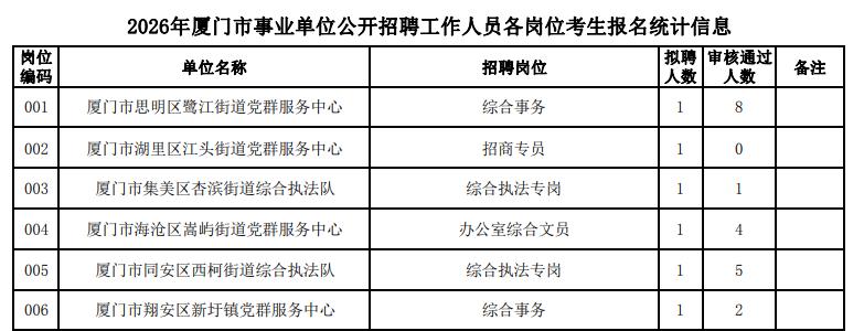 2026年厦门市事业单位公开招聘工作人员，面向社区工作者主官专岗招聘6人，报名审