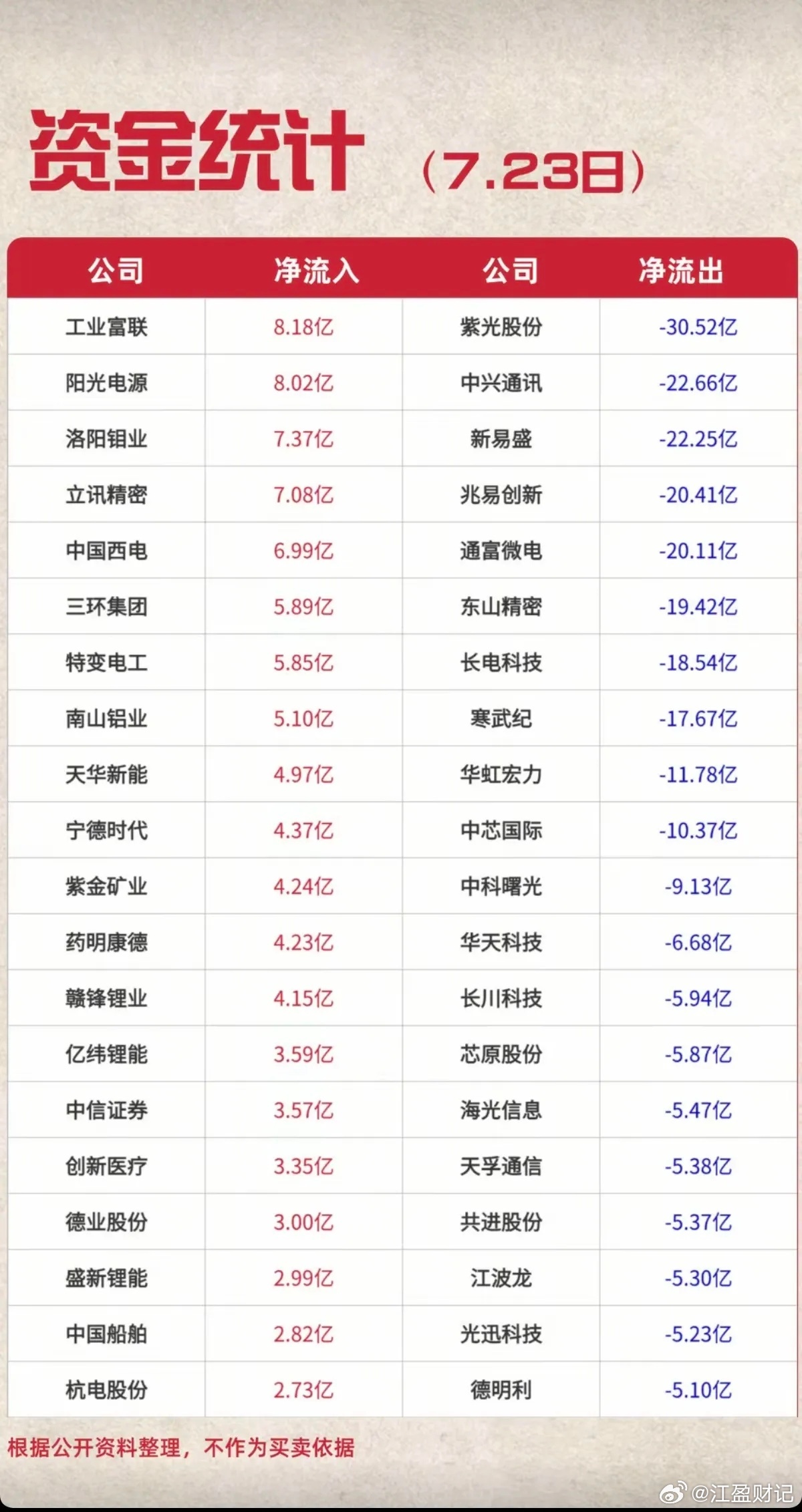 7.23周四  主力资金+流向监测榜TOP20!资金抢筹：电力电网、可燃冰、地热