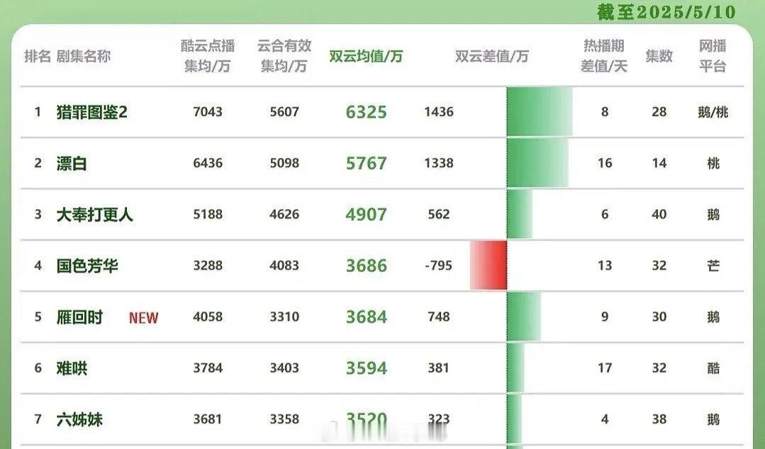 《雁回时》酷云热播期结束，集均4058万，双云均值3684万，年度第五名[666