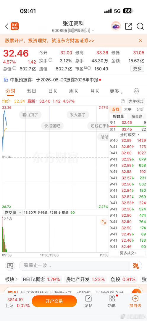 可以关注一波！$张江高科 sh600895$ 