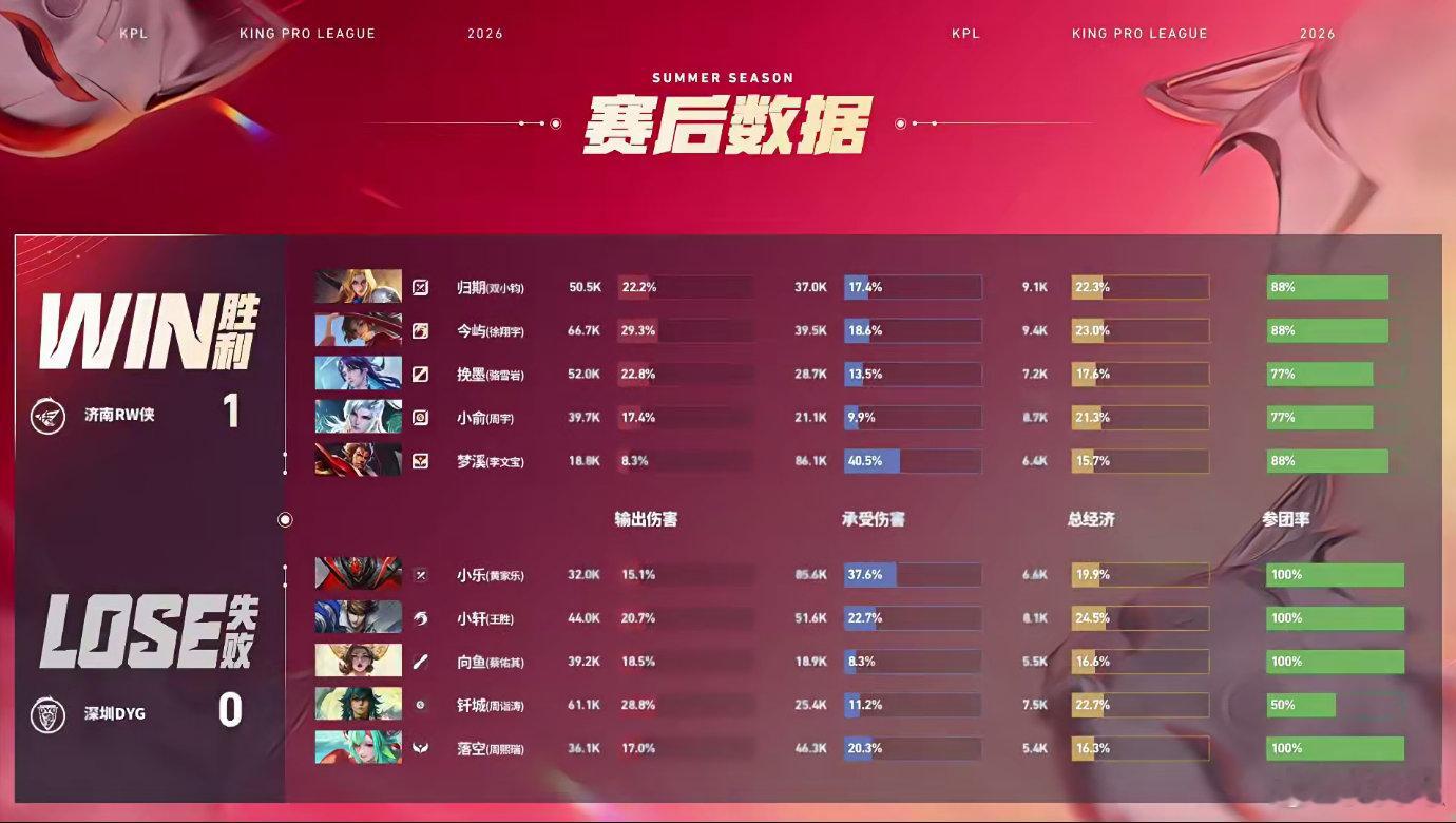 DYG对战RW 首局RW侠旗开得胜！挽墨发挥出色，以3/0/4的完美战绩和22.