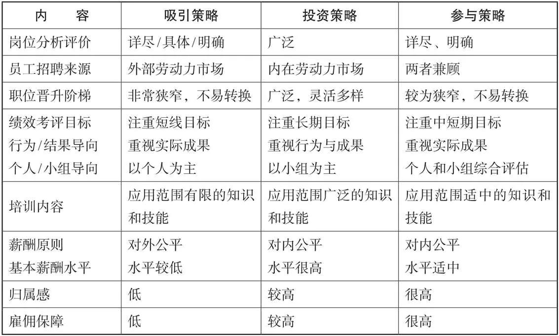 人力资源策略的运行比较表