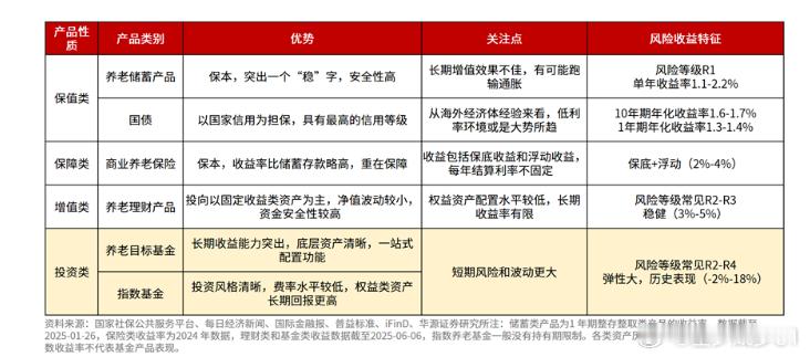 养老理财对比表 