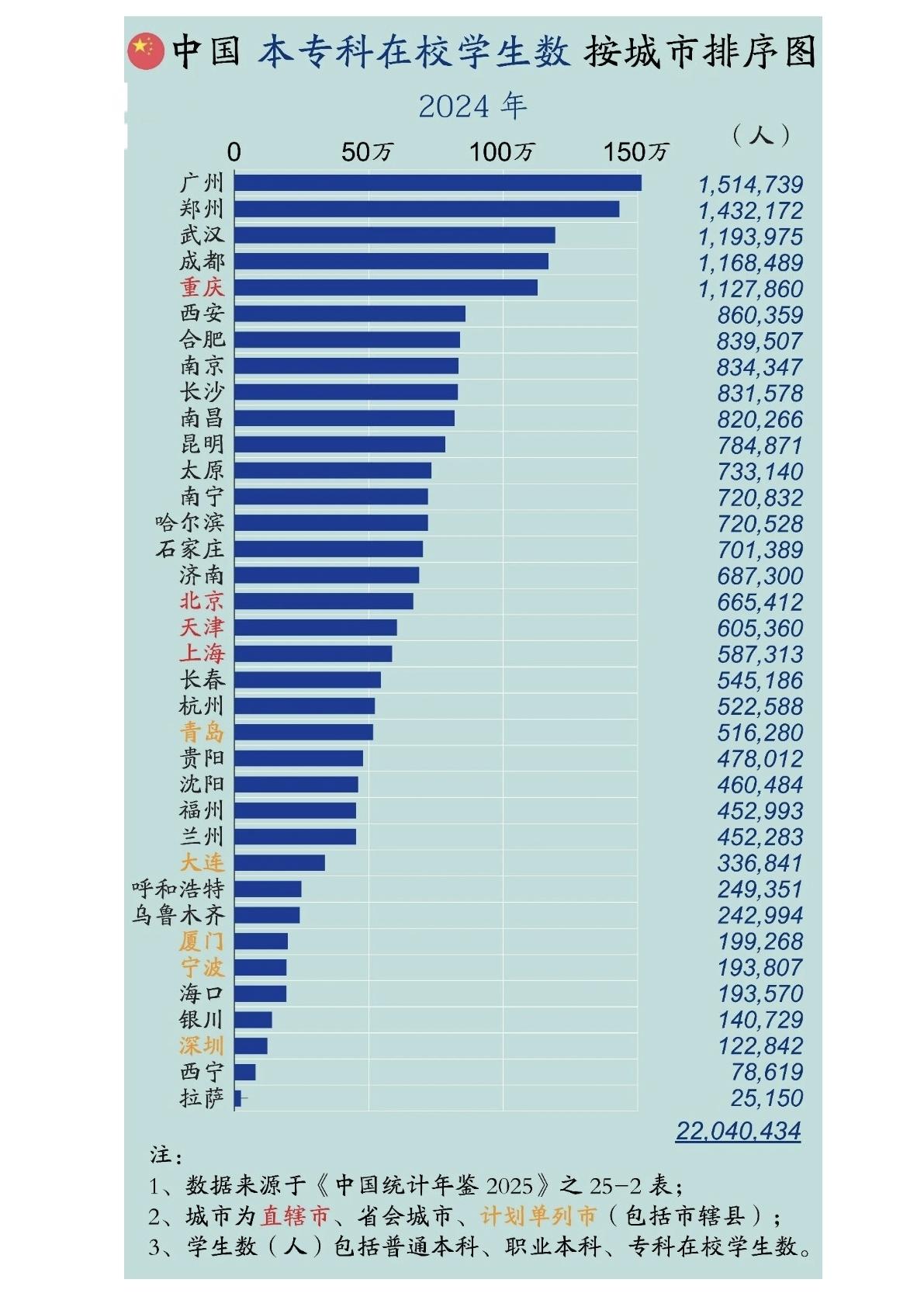 大学招生只是起点，能留下人才是硬仗。郑州武汉们拼的不能是床位数量，而是让年轻人扎