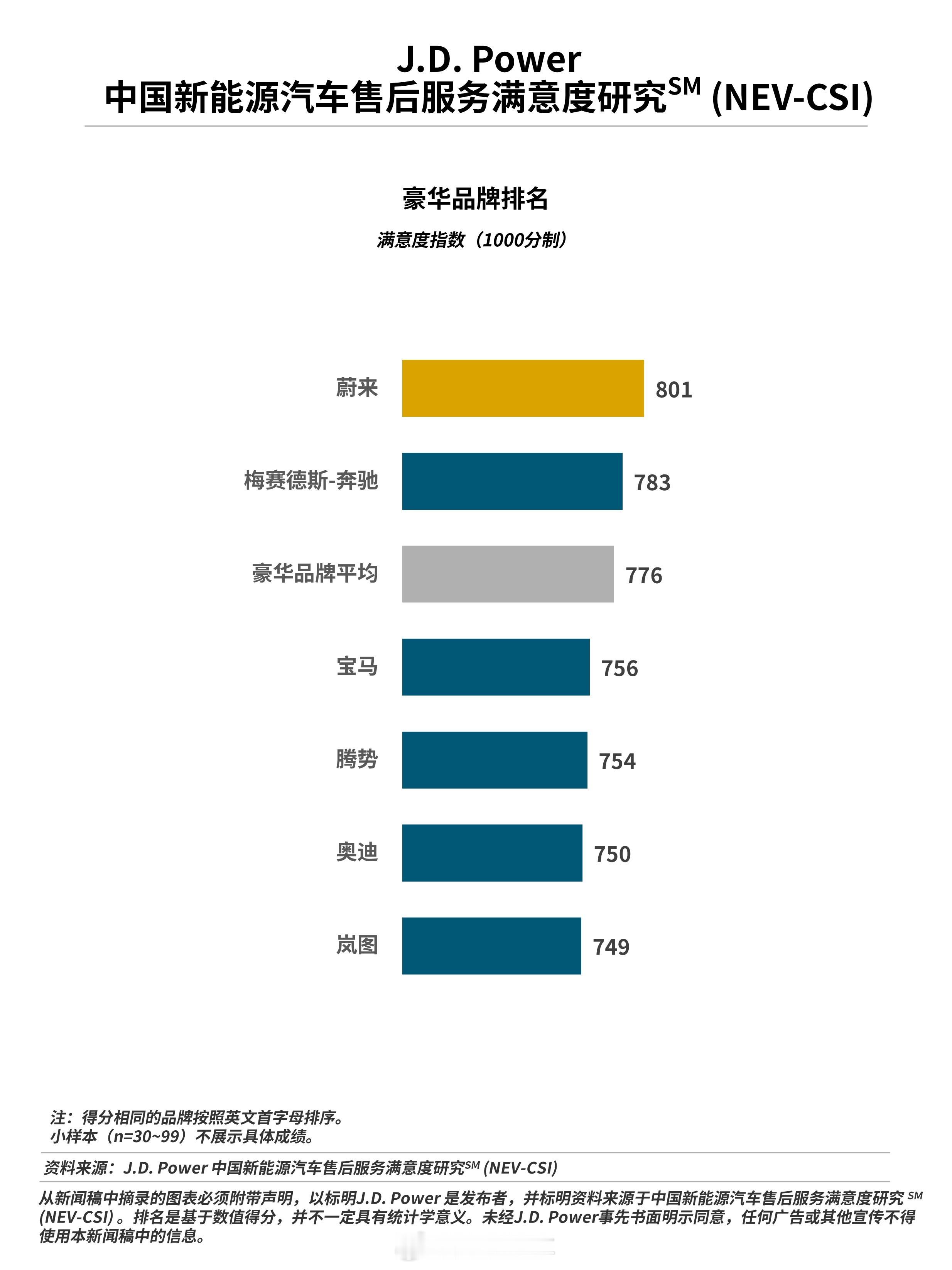 蔚来获豪华品牌和自主品牌第一；理想获主流品牌第一 • J.D. Power首次发