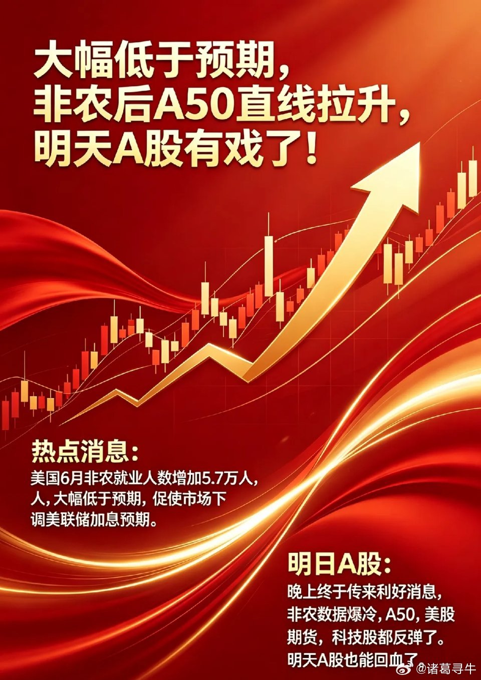大幅低于预期,非农后A50直线拉升,明天A股有戏了！一、热点消息①大幅低于预期！