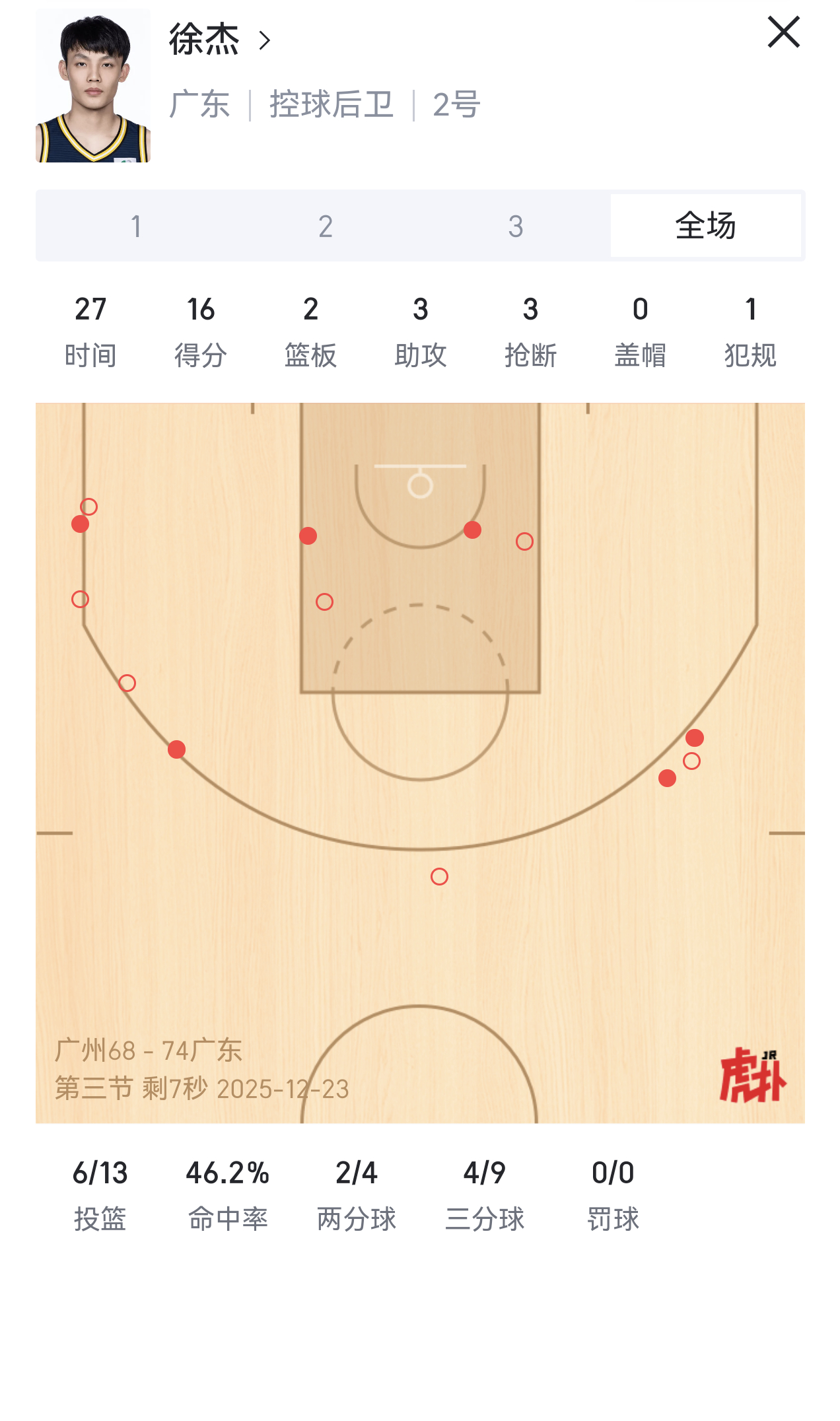 全靠徐杰了，关键分，全队进攻组织，防外援，啥活都一肩挑龙狮男篮vs广东男篮