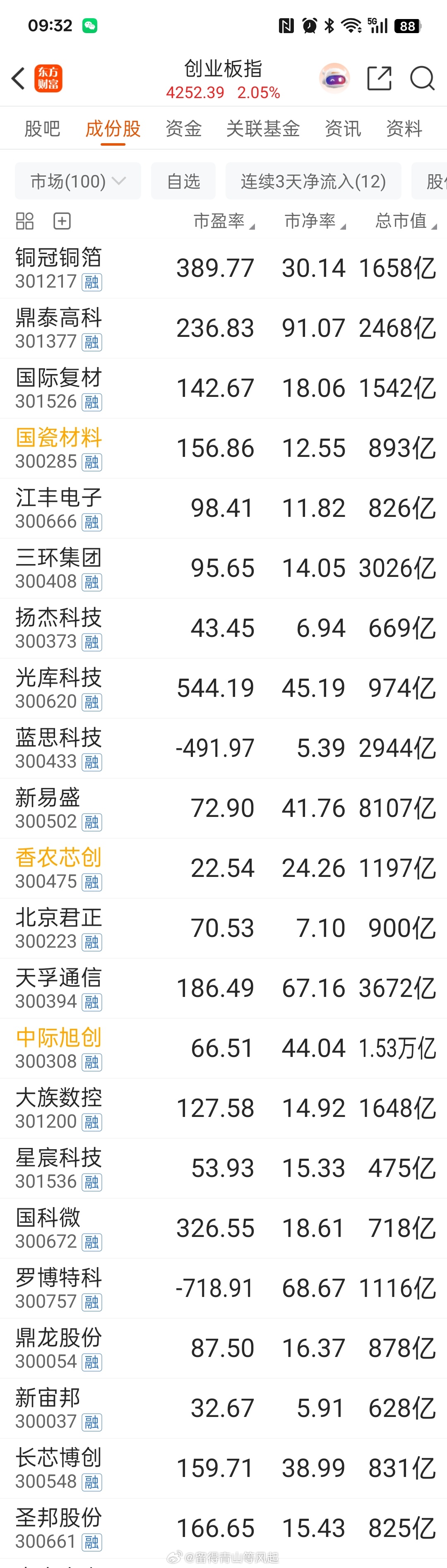 创业板指 sz399006[股票]一个月内涨幅前 22 的个股，剔除两只市盈率负