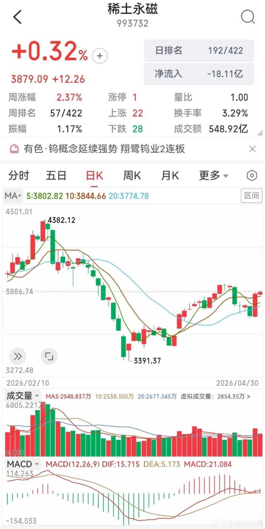 资金抢筹+调整充分！稀土板块5月行情要卷土重来？本周稀土板块迎来大资金集中抢筹，