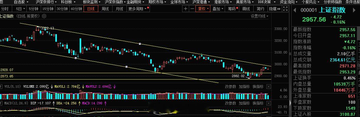 呼叫主力 呼叫主力 A股要反弹了，没必要再调整了，够了#A股[超话]# ​​​
