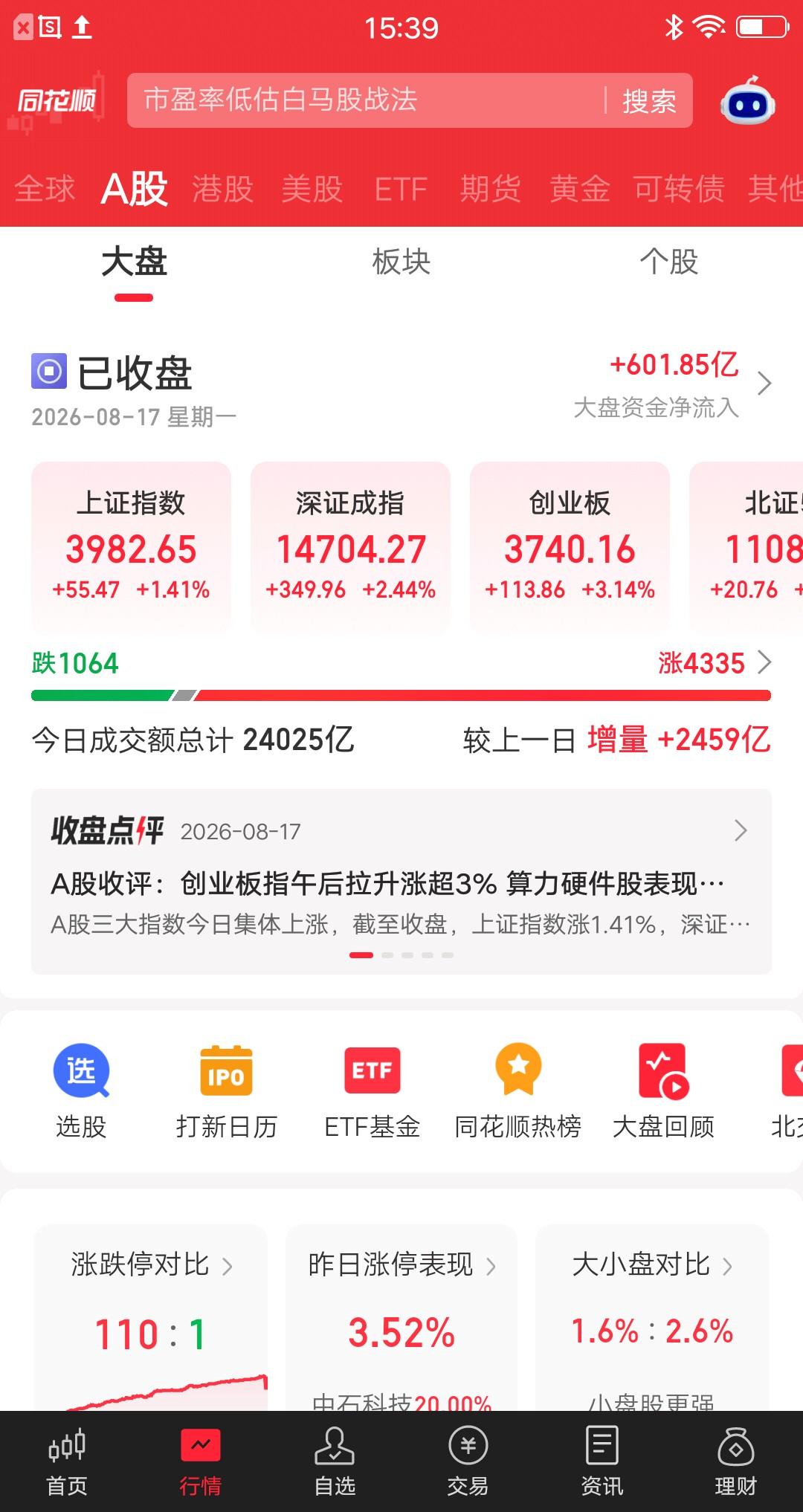 今天的大盘，比较真实没有水分，为什么这样说呢？
仅仅放量2459亿，就拉红了43