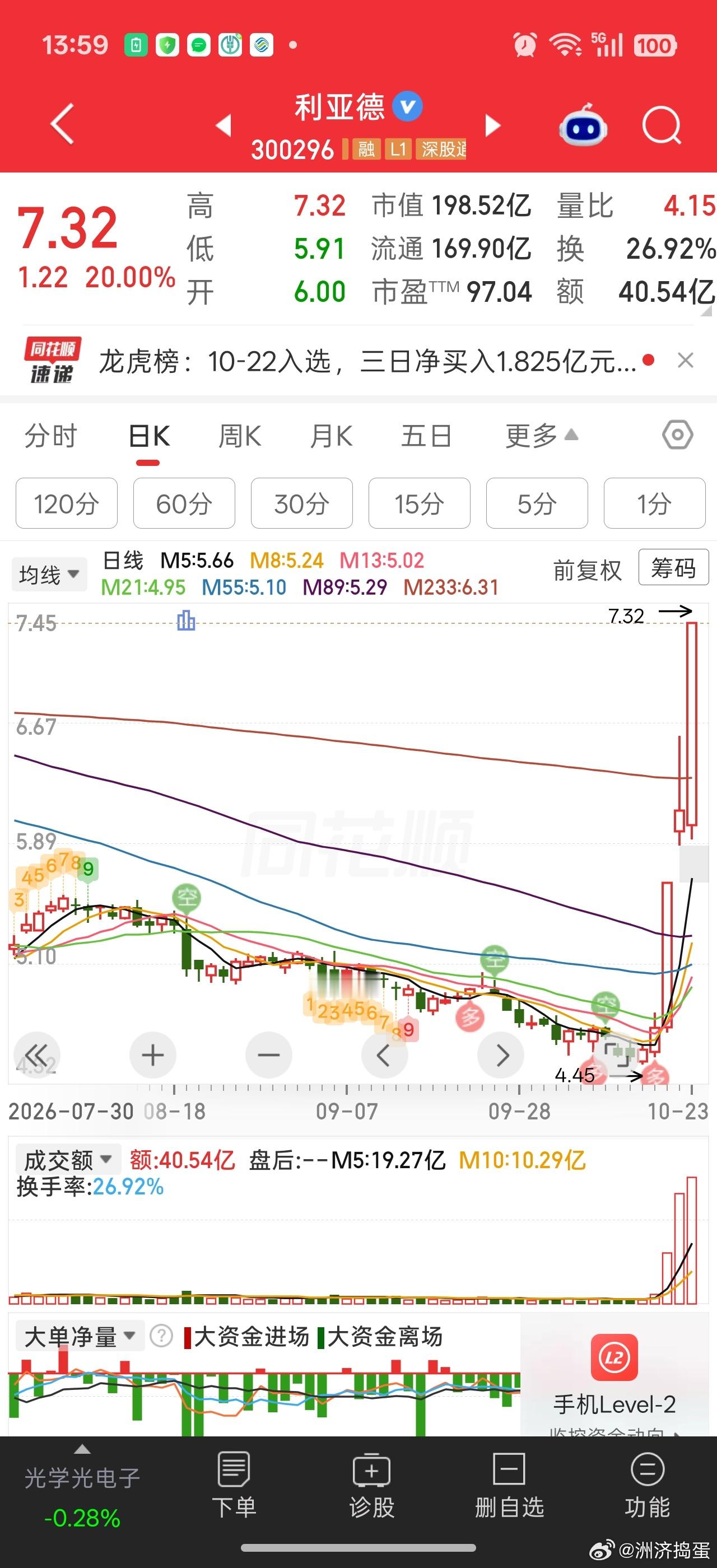 利亚德算是低价20cm逆袭的典范了。。走的是物理AI。。。不过也没想到它居然能跌