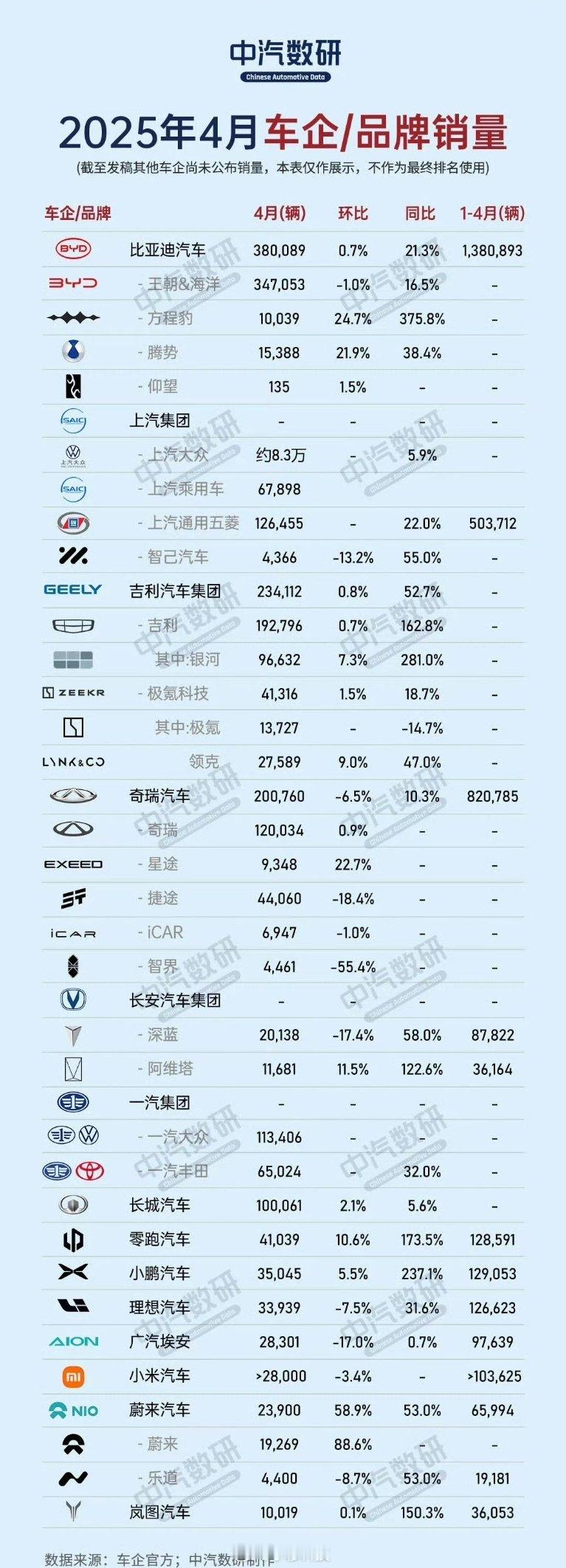 四月份车企品牌汽车销量情况，为啥给我的感觉买车的人比买手机的人都多？[哆啦A梦害