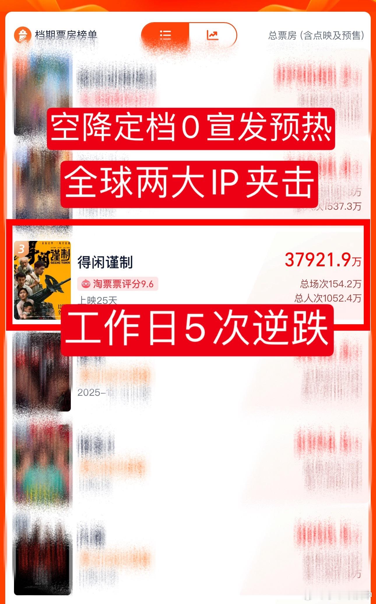 得闲谨制第5次票房逆跌年度大黑马《得闲谨制》口碑佳作 现票房3.792亿➕<最早