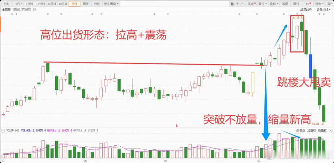 缩量拉升+震荡，典型的出货形态，一旦主力收回成本，跳楼大甩卖也不是不可以。炒股票